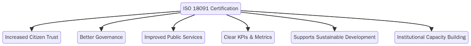 Benefits of ISO 18091 Certification