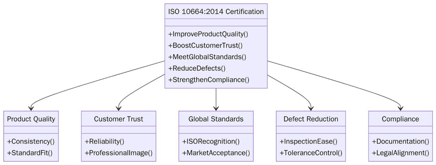 Benefits of ISO 10664:2014 Certification
