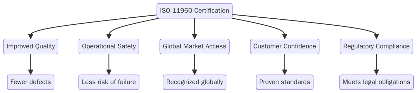 Benefits of ISO 11960 Certification