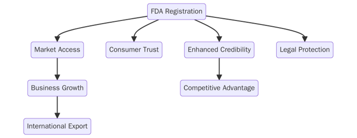 Benefits of FDA Registration