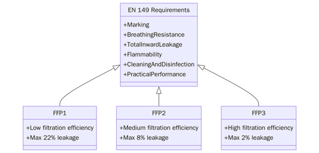 Requirements of EN 149