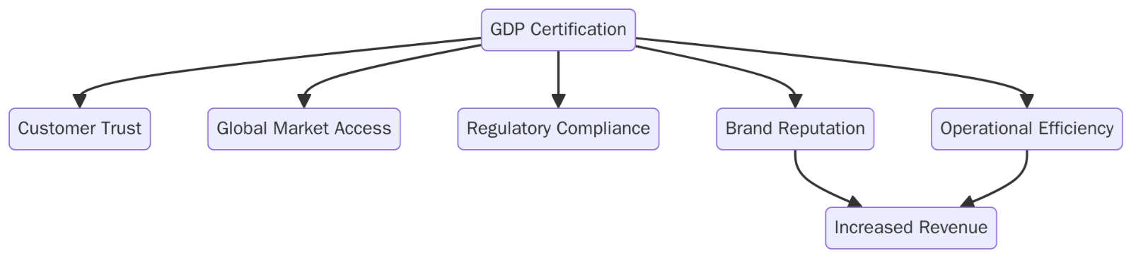Benefits of Good Distribution Practices (GDP) Certification