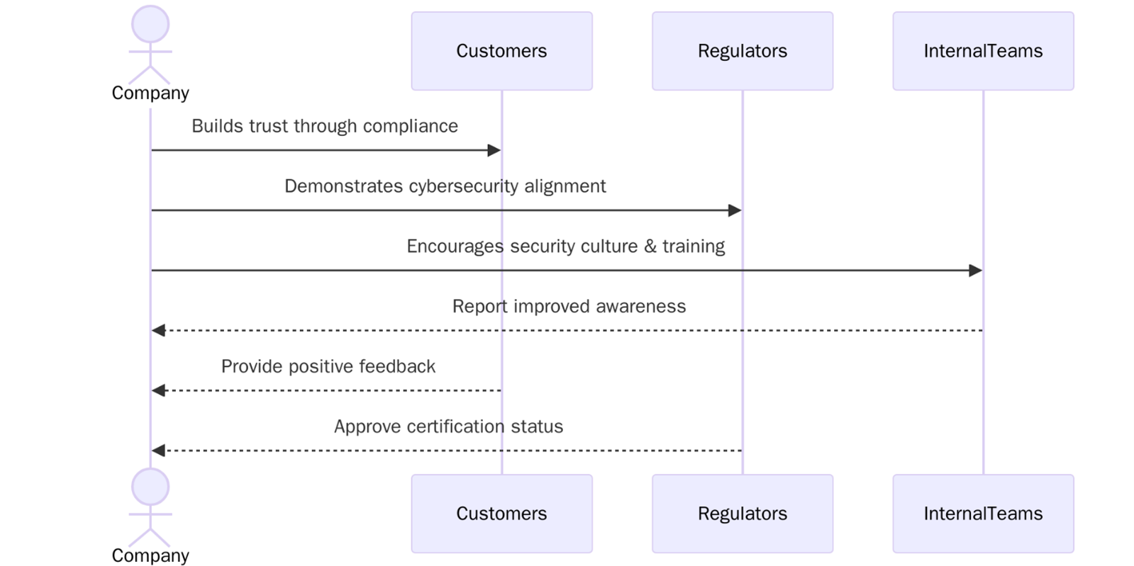 Benefits of ISO/IEC 27032 Certification