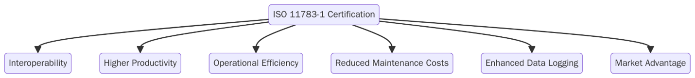 Benefits of ISO 11783-1 Certification