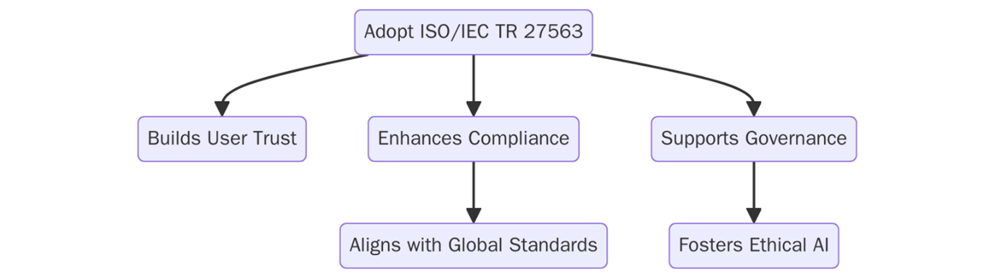 Benefits of ISO/IEC 27563