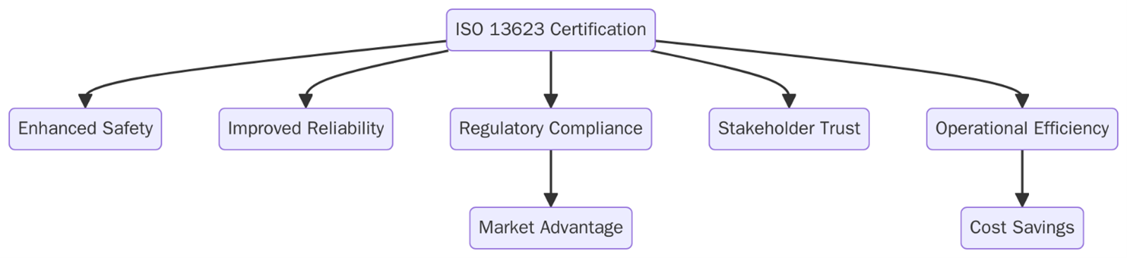 Benefits of ISO 13623 Certification
