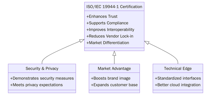 Benefits of ISO/IEC 19944-1 Certification