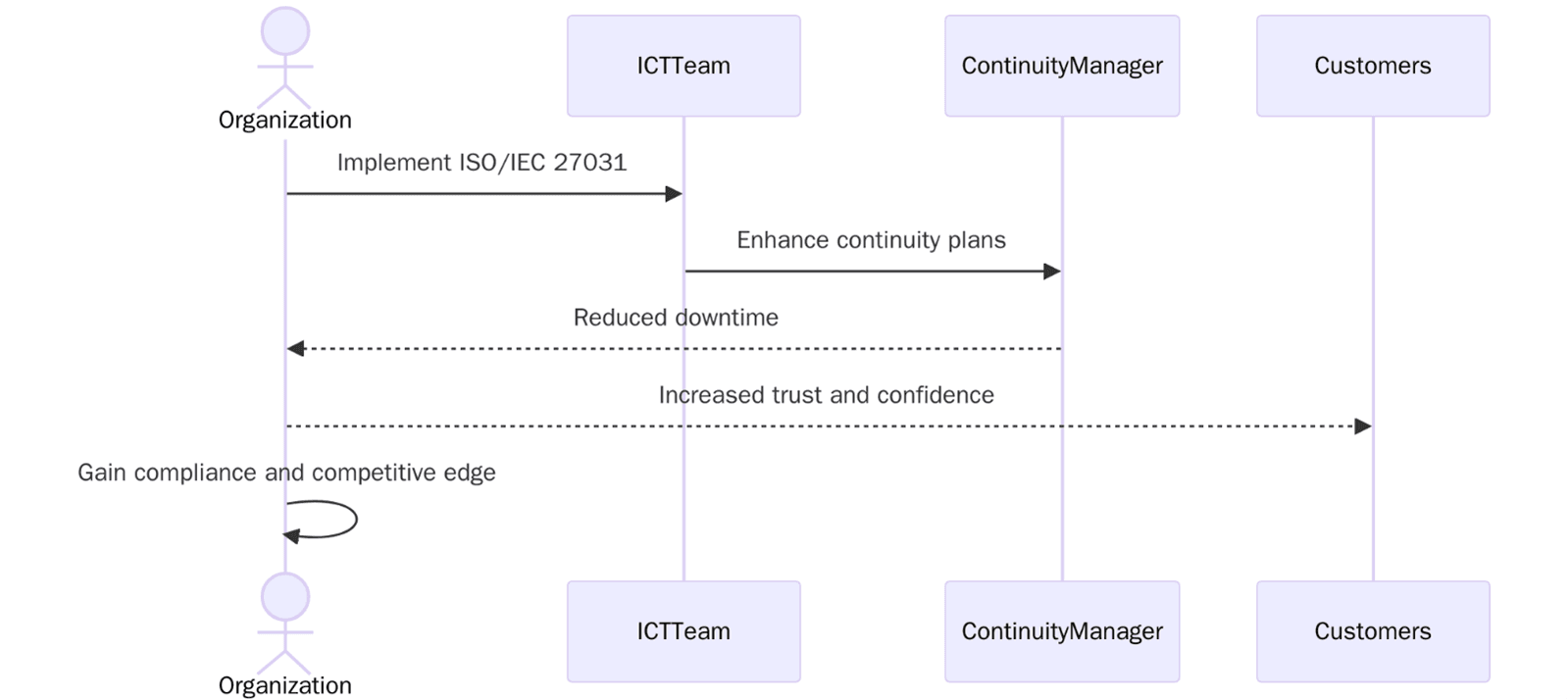 ISO 27031 Certification for ICT Business Continuity