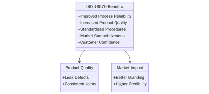 Benefits of ISO 16070 Certification