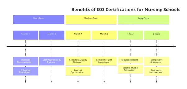 Benefits of ISO Certifications for Nursing Schools