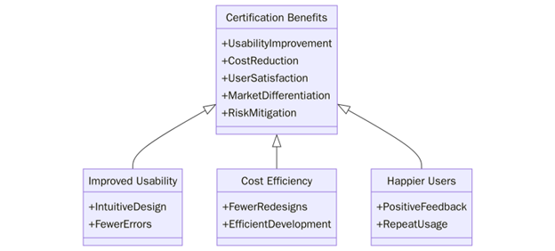 Benefits of ISO 9241-210:2019 Certification
