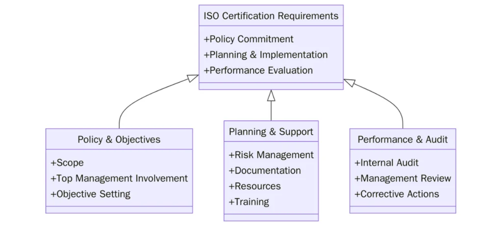Requirements of ISO Certifications for Whitegoods Wholesaling
