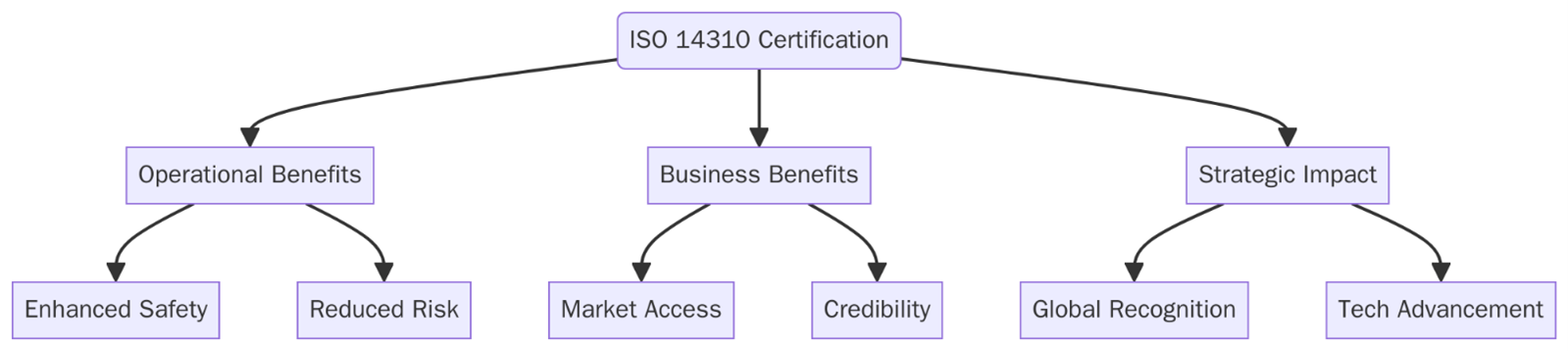 Benefits of ISO 14310 Certification