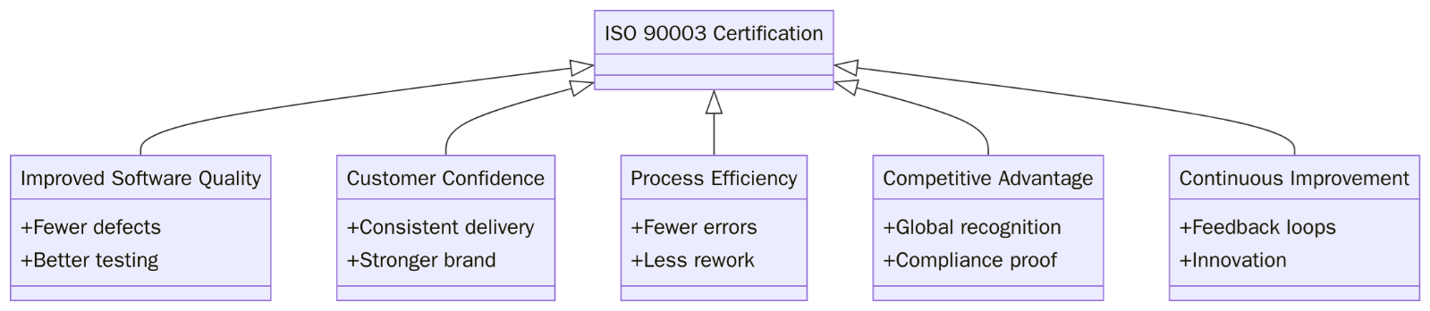 Benefits of ISO/IEC/IEEE 90003 Certification