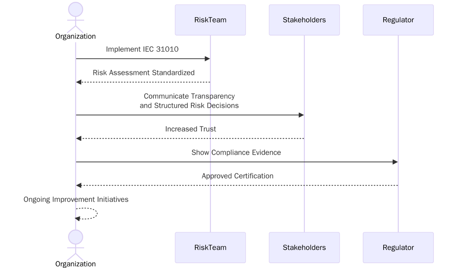 Benefits of IEC 31010 Certification