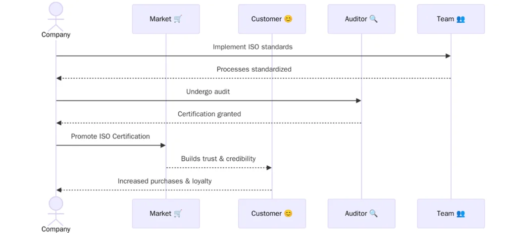 Benefits of ISO Certifications for Whitegoods Wholesaling