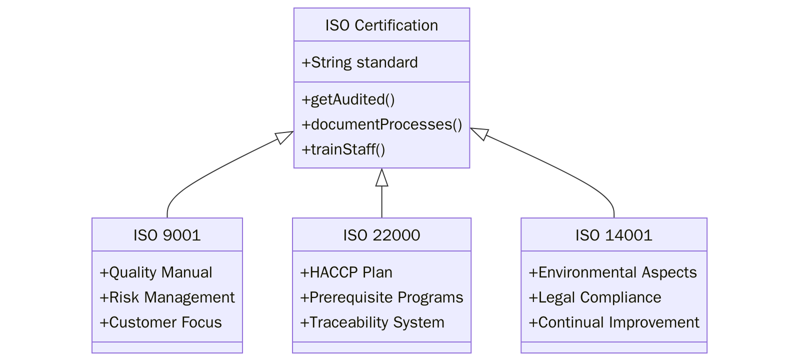 Requirements of ISO Certifications for Butter Production