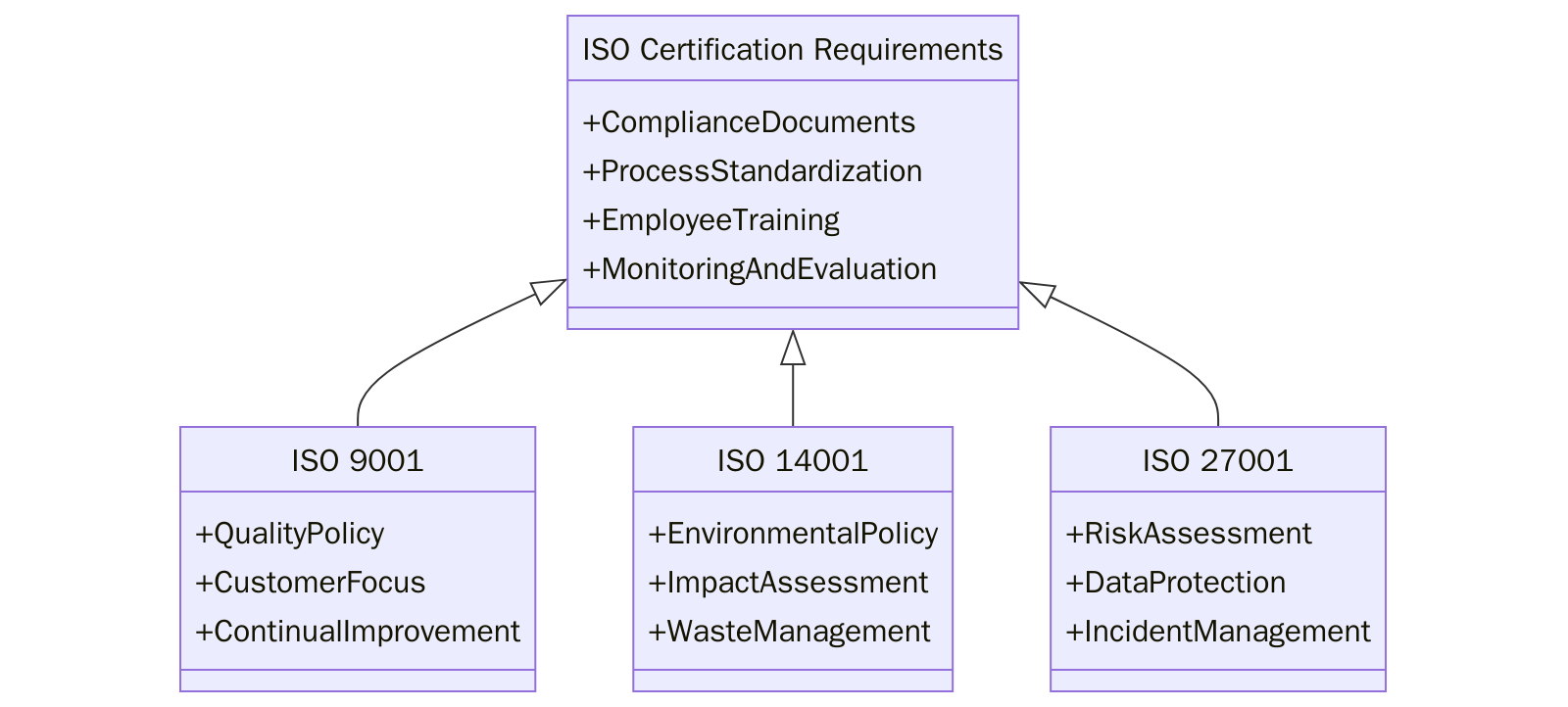 Requirements of ISO Certifications for Duty-Free Business