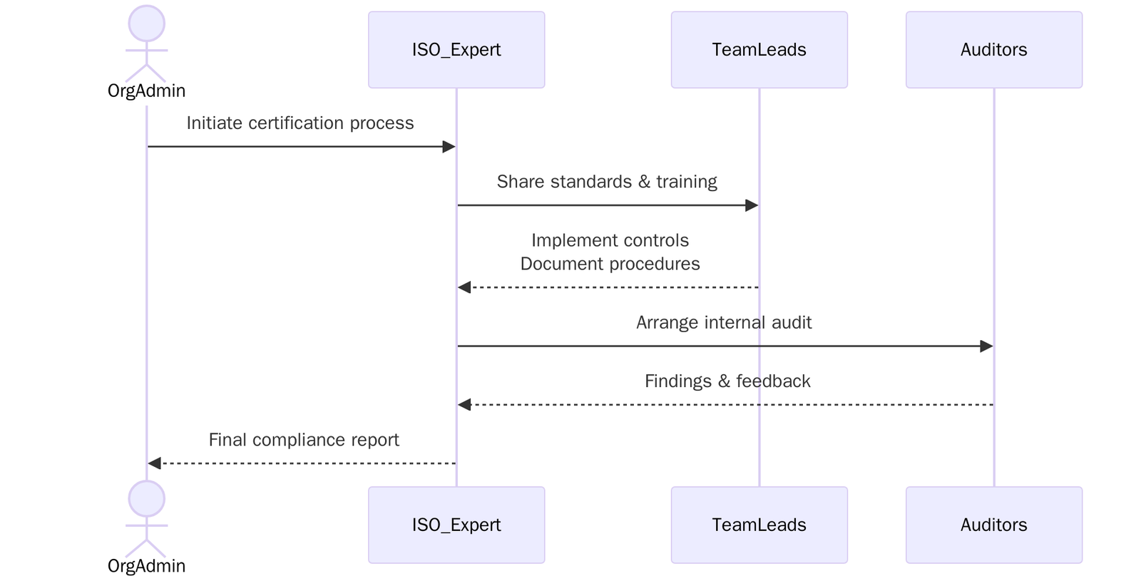 Requirements of ISO Certifications for Watersport Equipment Rental Services