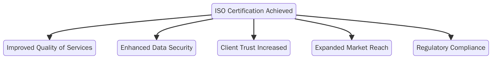 Benefits of ISO Certifications for Medical Transcription Services