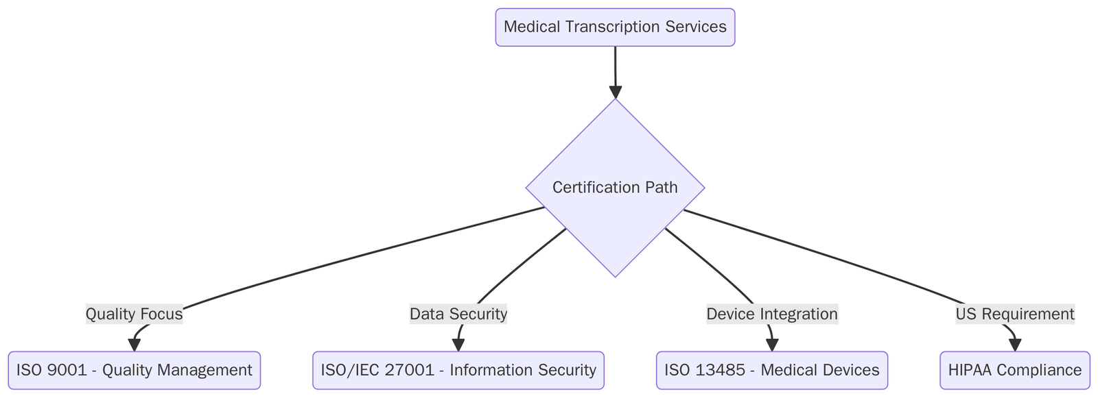 Applicable ISO Standards for Medical Transcription Services
