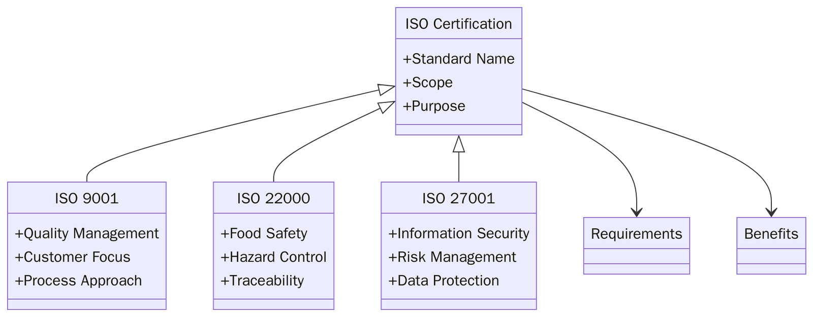 Applicable ISO Standards for Online Food Ordering and Delivery Platforms