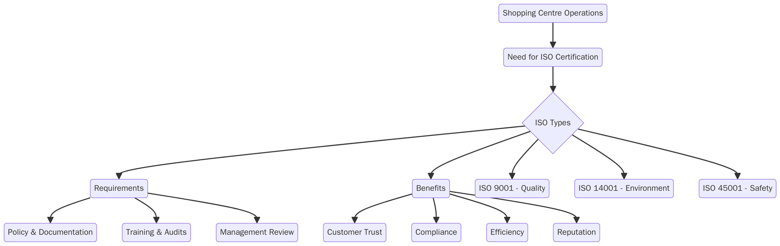 Applicable ISO Standards for Shopping Centre Operators
