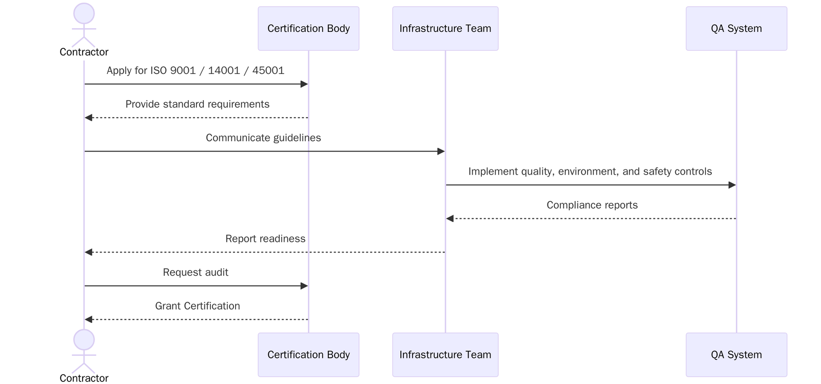 Applicable ISO Standards for Water and Waste Services Infrastructure Construction