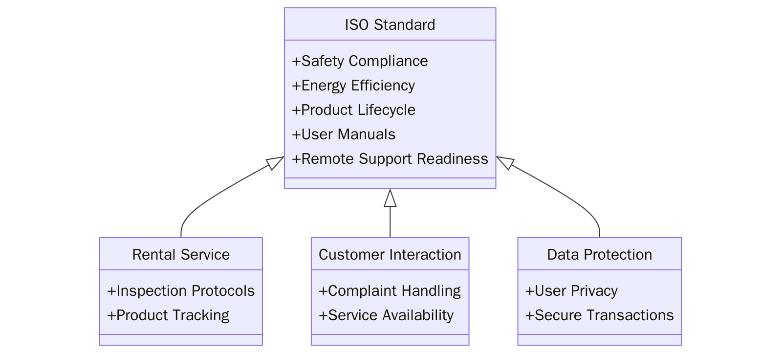 ISO Standards for Home Appliance Rental