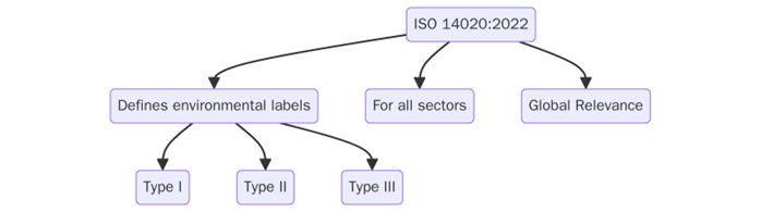 What is ISO 14020?