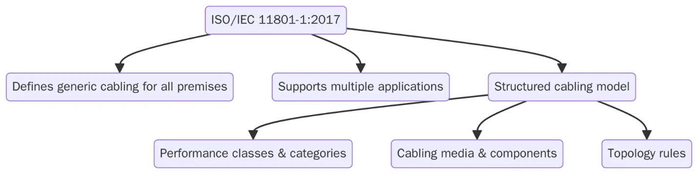 What is ISO/IEC 11801?