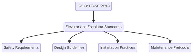 What is ISO 8100?