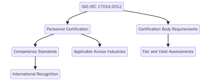 What is ISO 17024?