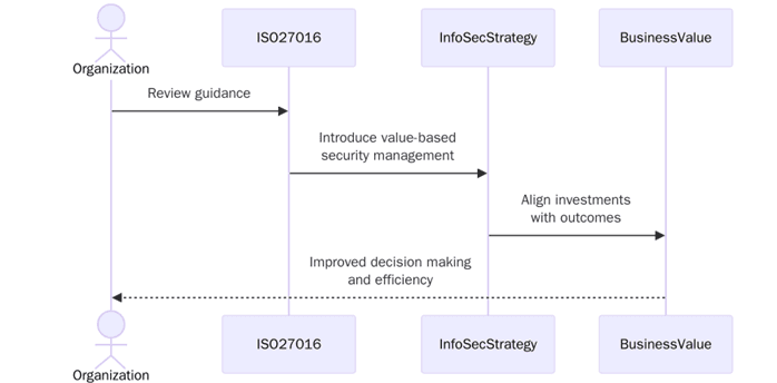 What is ISO/IEC TR 27016:2014 Standard?