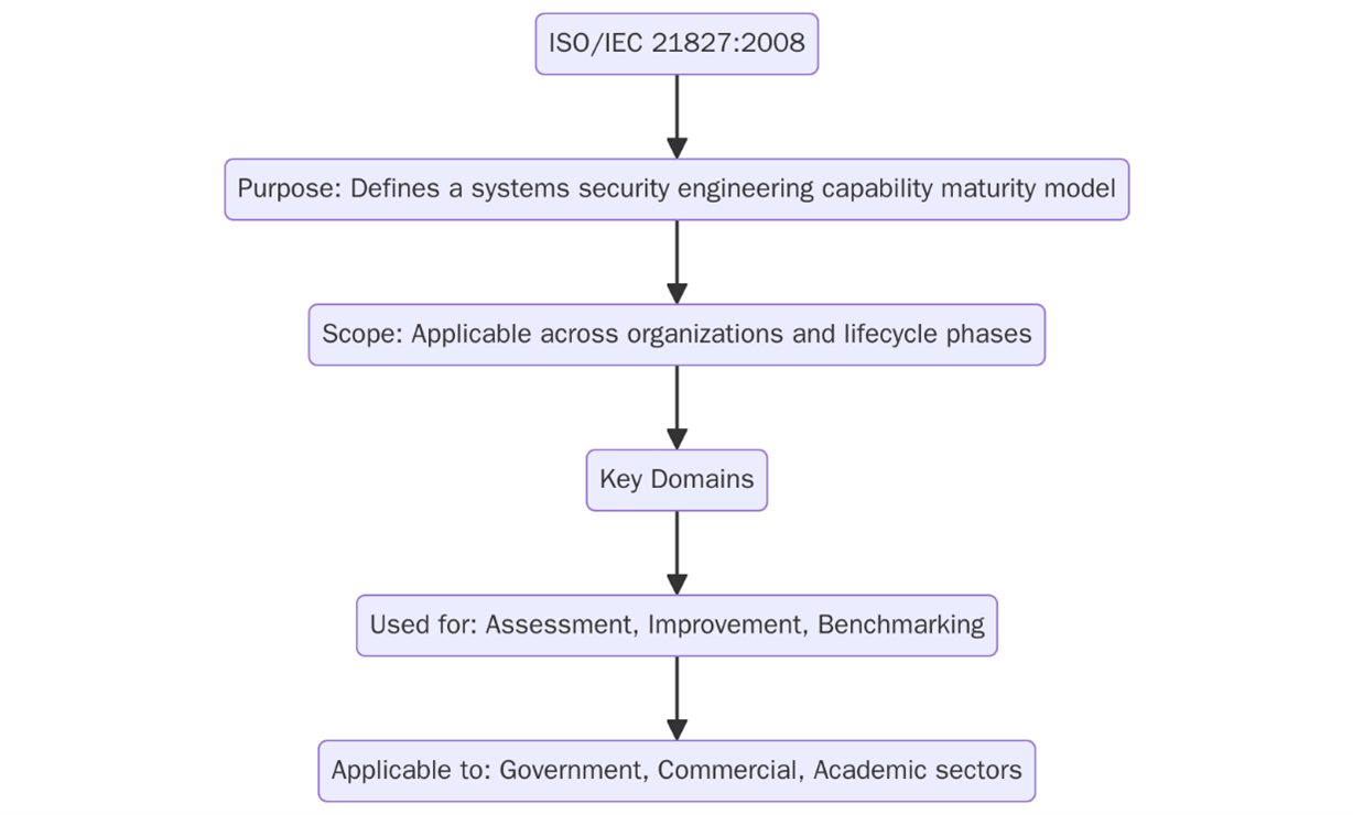 What is ISO/IEC 21827:2008?