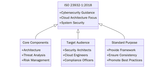 What is ISO 23932?