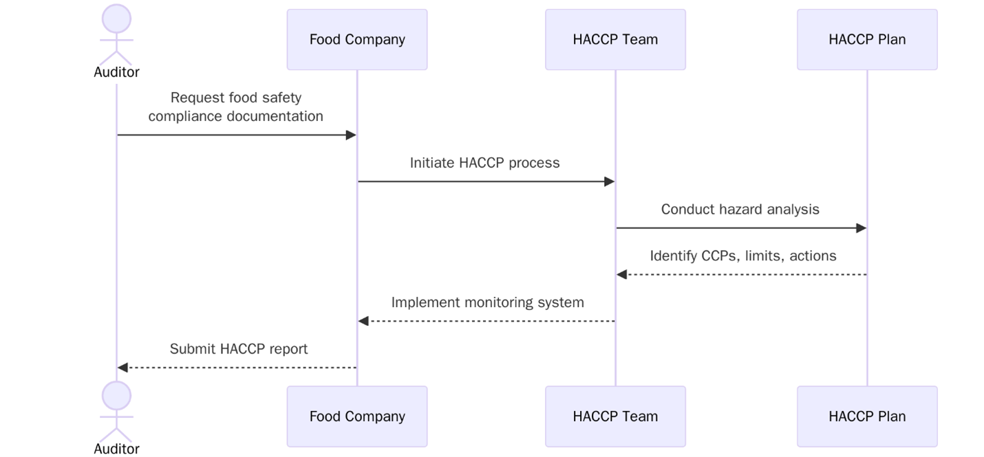What is HACCP Certification?