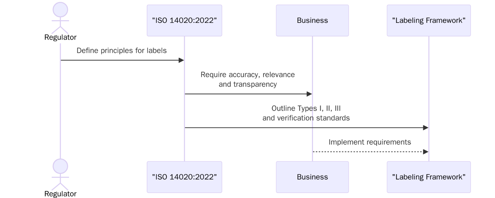 Requirements of ISO 14020