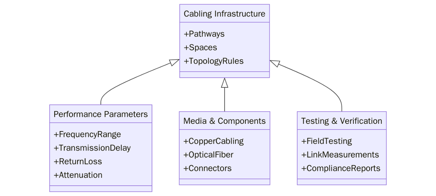 Requirements of ISO/IEC 11801