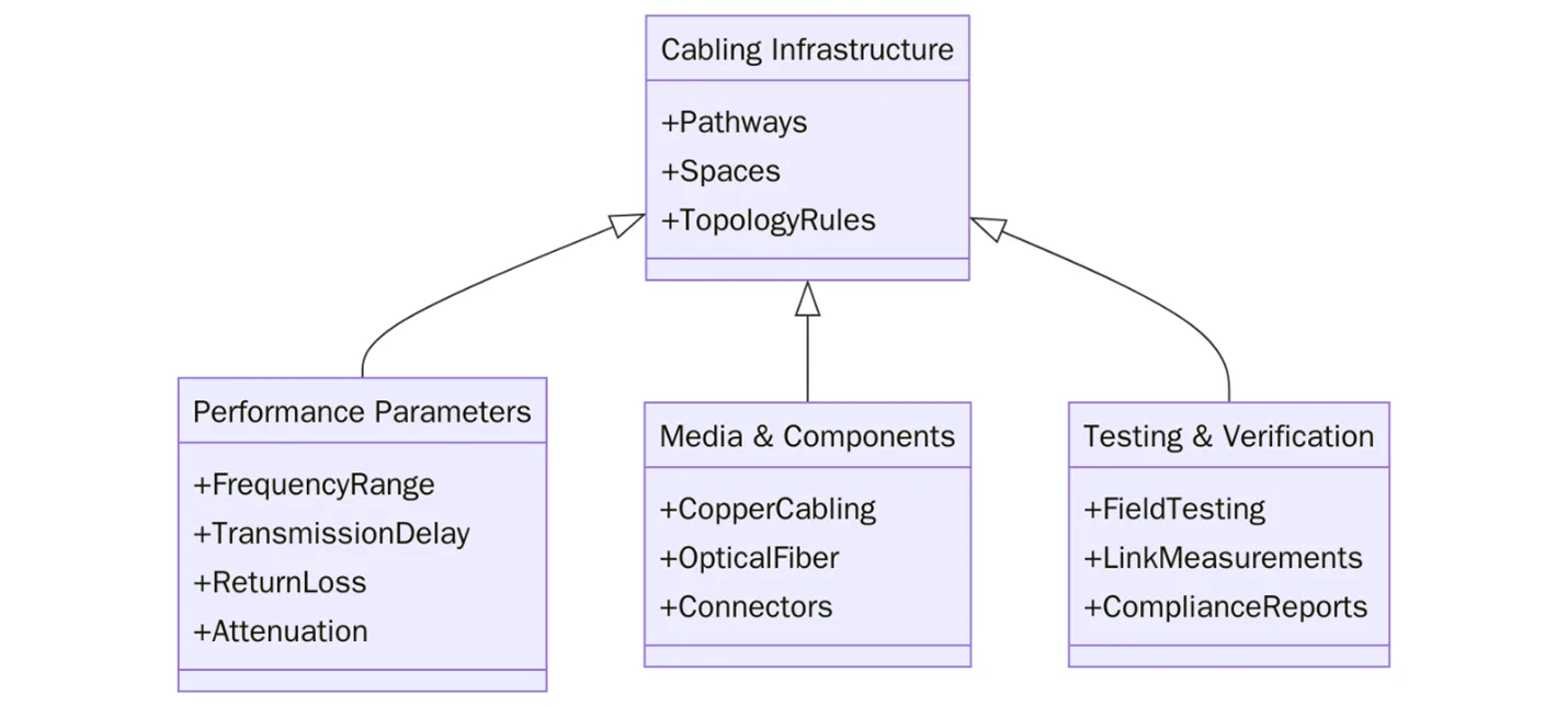 Requirements of ISO/IEC 11801