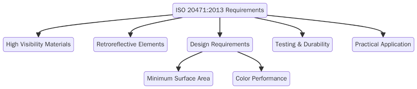 What are the requirements of ISO 20471:2013?