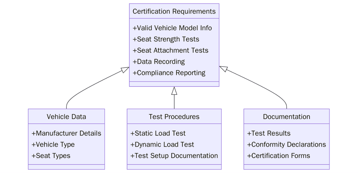 What are the requirements of ISO 3006:2015 Certification?