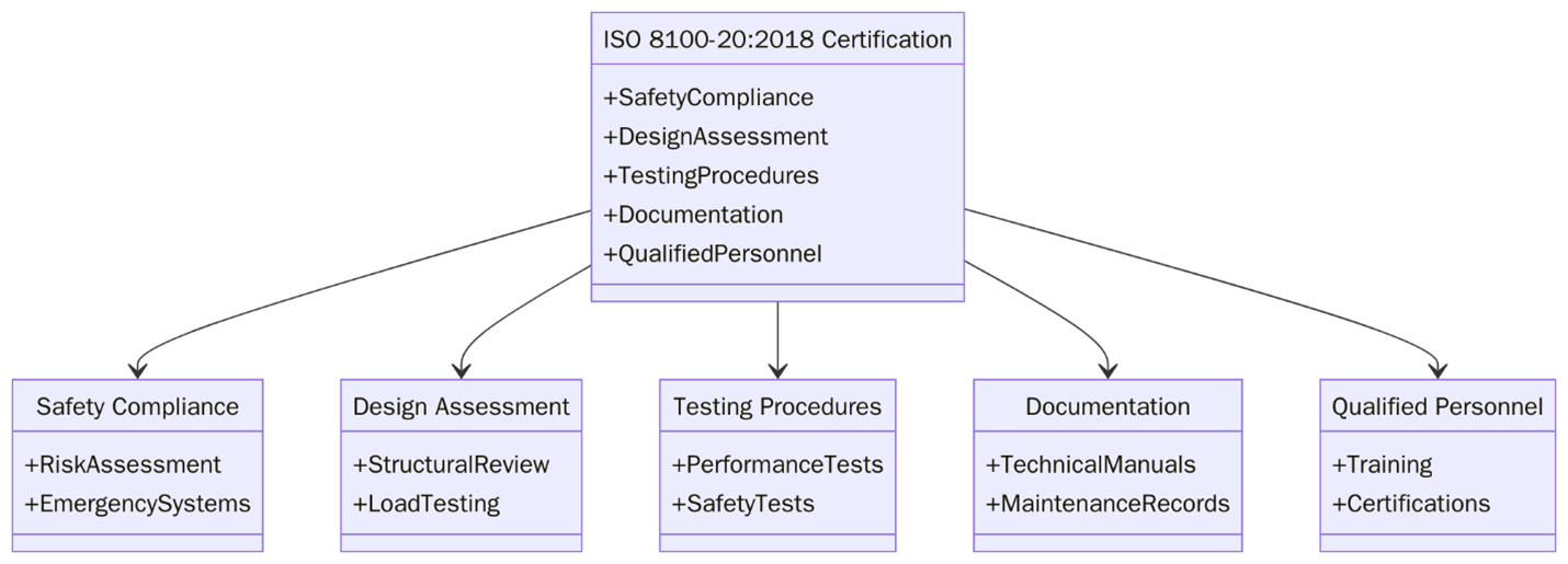 Requirements of ISO 8100-20:2018 Certification