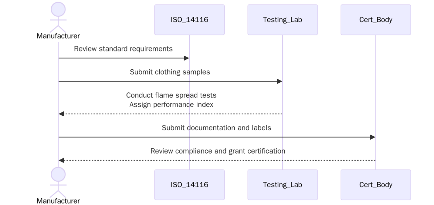 Requirements of ISO 14116:2015 Certification