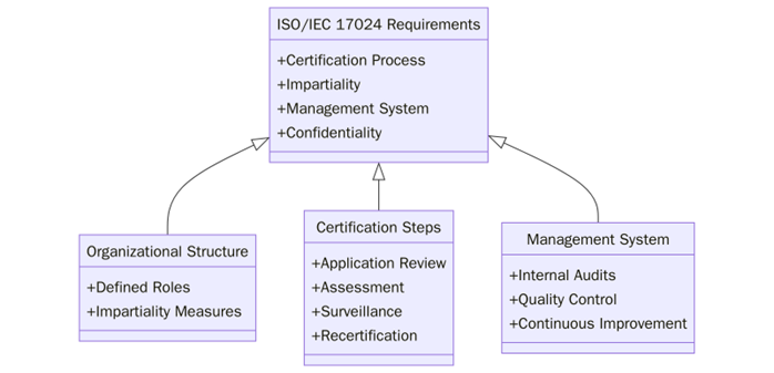 Requirements of ISO 17024
