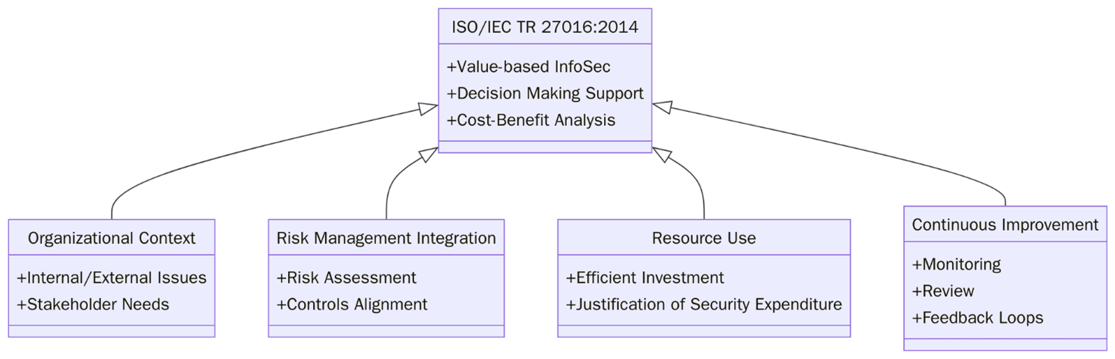 Requirements of ISO/IEC TR 27016:2014