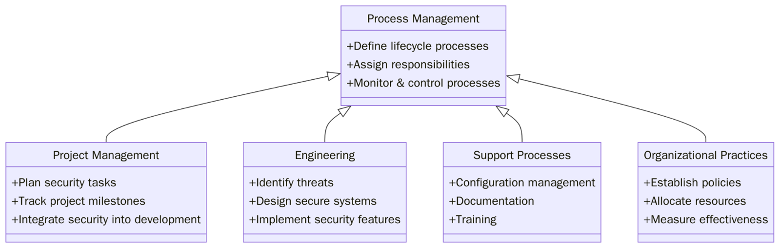 Requirements of ISO/IEC 21827:2008