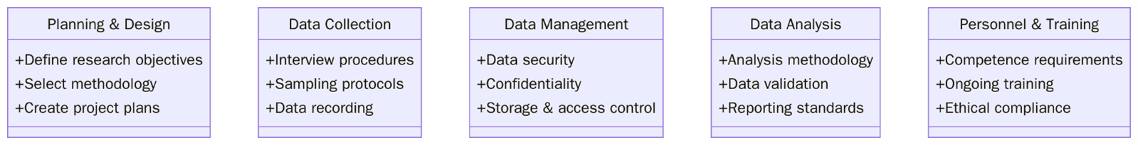 ISO 20252 requirements
