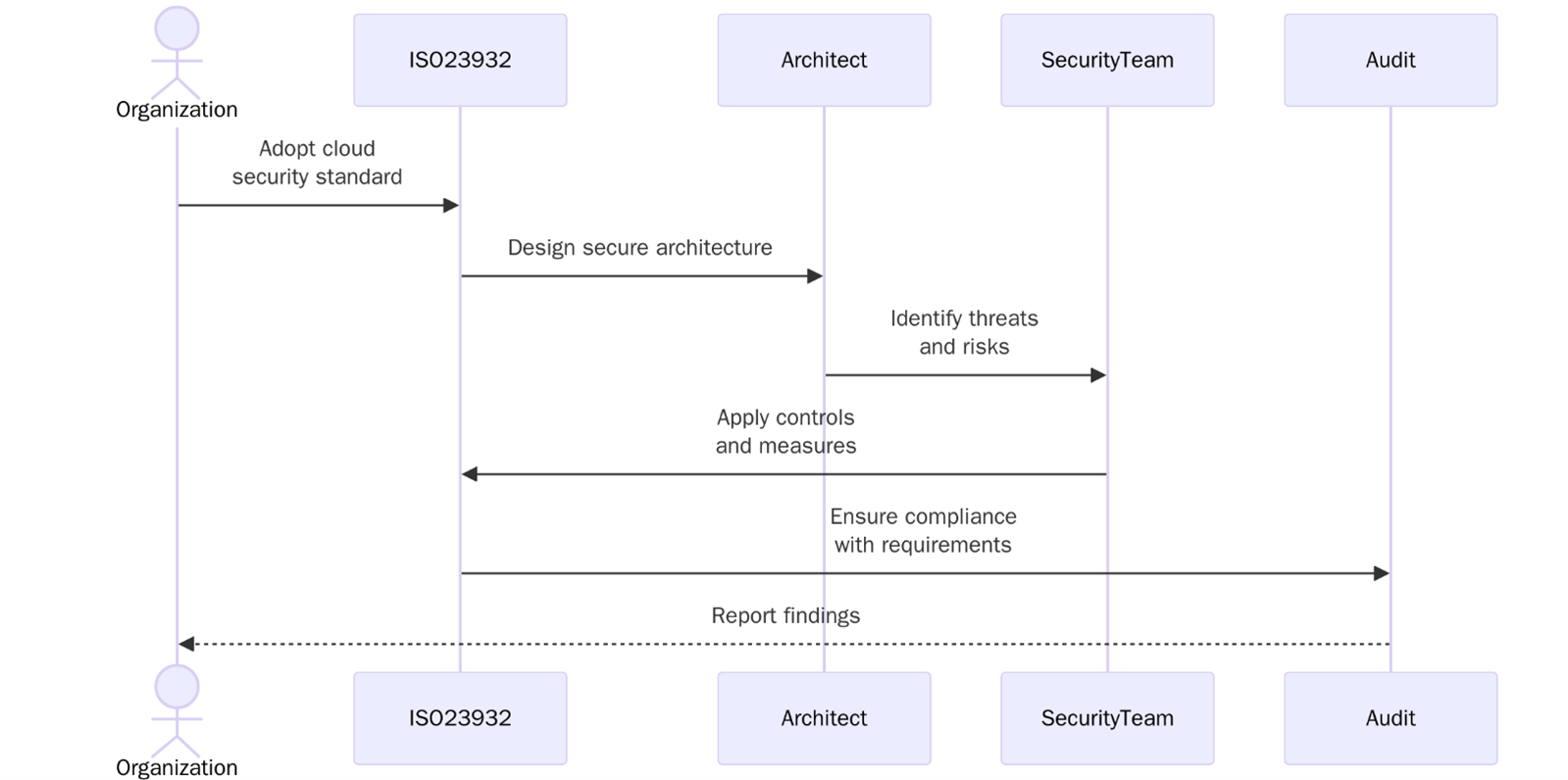 Requirements of ISO 23932