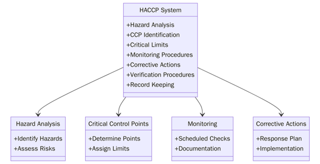 HACCP Certification Requirements
